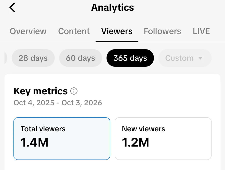 365-day TikTok viewer analytics: 1.4M total viewers