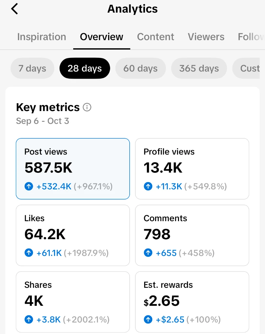 28-day TikTok analytics: 587.5K views, 64.2K likes and 4K shares