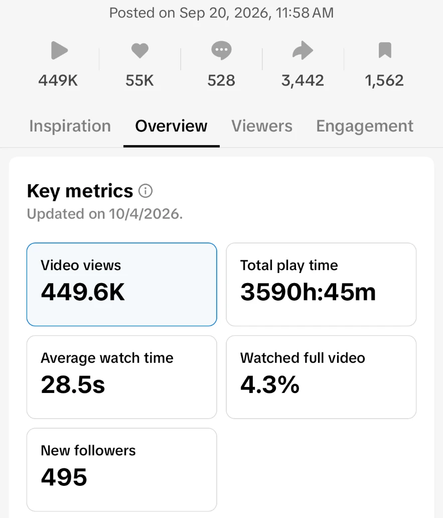 TikTok video analytics: 449.6K views, 55K likes, 3,442 shares, 1,562 saves and 495 new followers