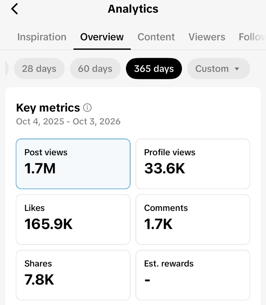 365-day TikTok analytics: 1.7M post views, 165.9K likes and 7.8K shares